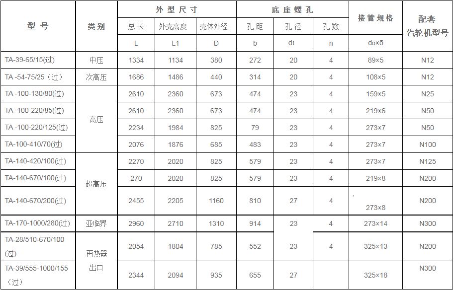 鍋爐過(guò)熱器安全門(mén)消聲器規格型號技術(shù)參數（TA系列、過(guò)熱蒸汽用）