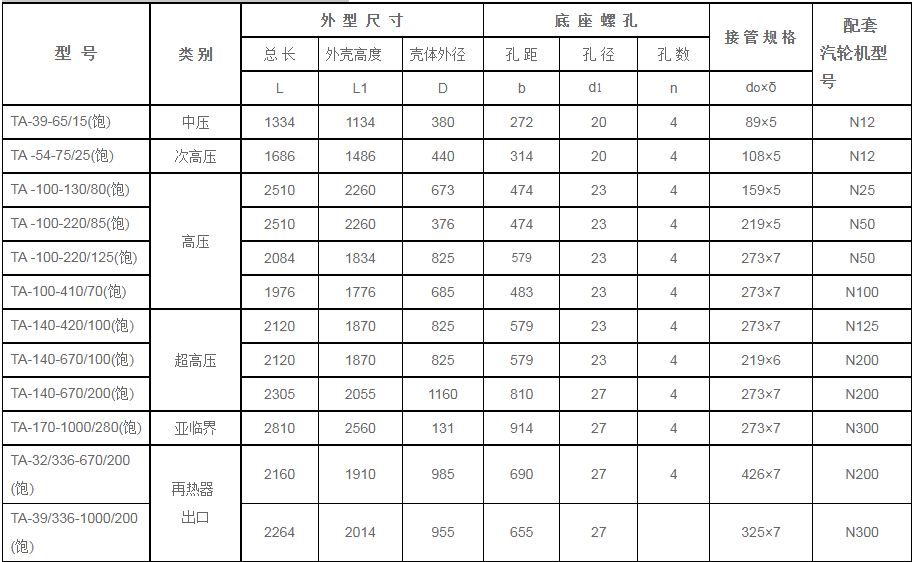 鍋爐汽包安全門(mén)消-器規格型號技術(shù)參數（TA系列、飽和蒸汽用）